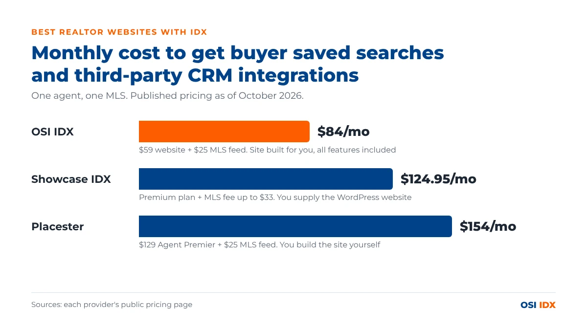 Bar chart comparing the monthly cost to get buyer saved searches and connect virtually any CRM: OSI IDX $84 per month, Showcase IDX $124.95 per month plus MLS fees and your own WordPress site, and Placester $154 per month