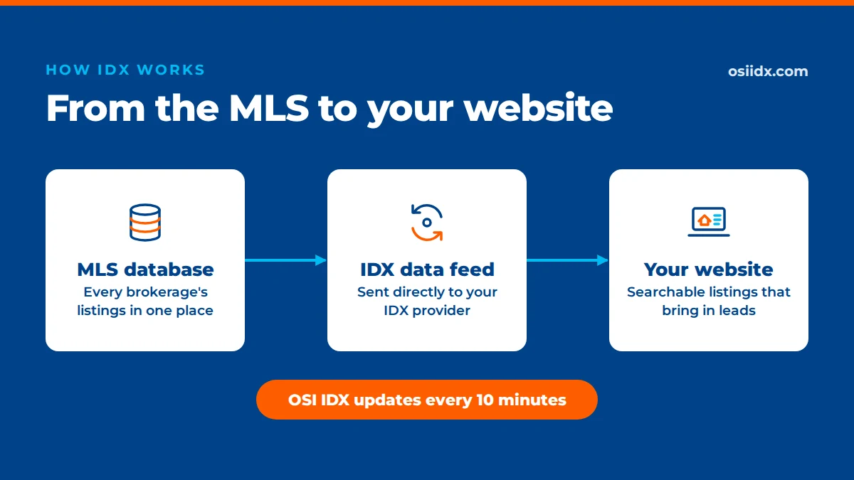 Diagram showing how IDX works: listings flow from the MLS database through an IDX data feed to a real estate agent's website, with OSI IDX updating every 10 minutes